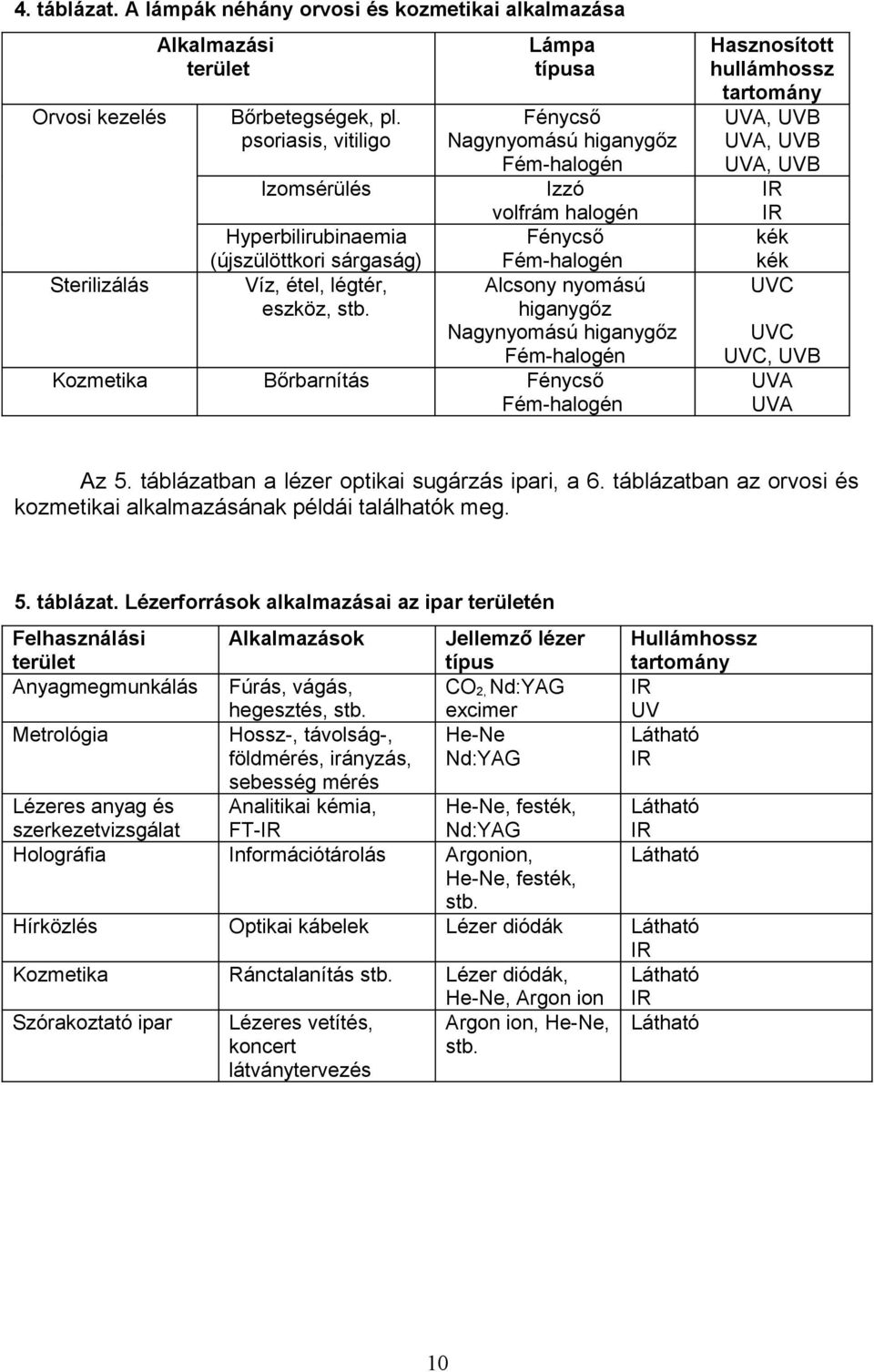 Lámpa típusa Fénycső Nagynyomású higanygőz Fém-halogén Izzó volfrám halogén Fénycső Fém-halogén Alcsony nyomású higanygőz Nagynyomású higanygőz Fém-halogén Kozmetika Bőrbarnítás Fénycső Fém-halogén