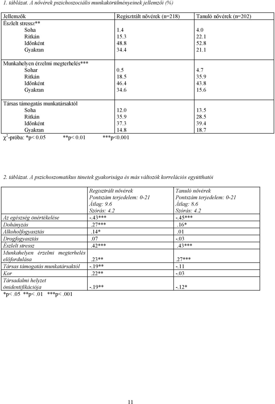 3 14.8 χ 2 -próba: *p< 0.05 **p< 0.01 ***p<0.001 13.5 28.5 39.4 18.7 2. táblázat.