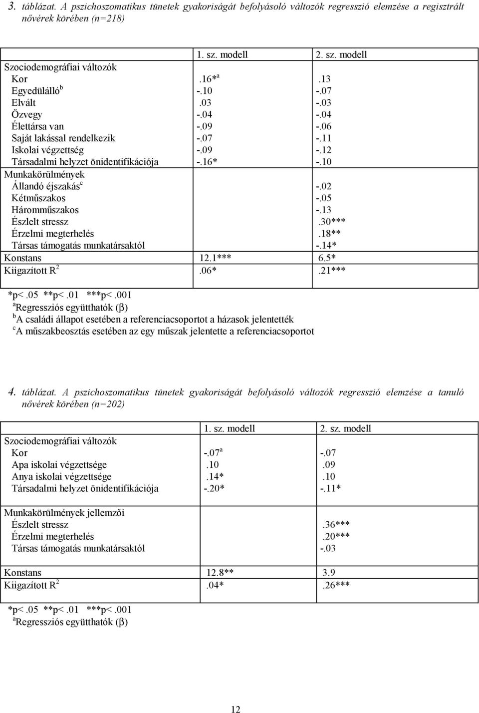 lakással rendelkezik Iskolai végzettség Társadalmi helyzet önidentifikációja Munkakörülmények Állandó éjszakás c Kétműszakos Háromműszakos Észlelt stressz Érzelmi megterhelés Társas támogatás