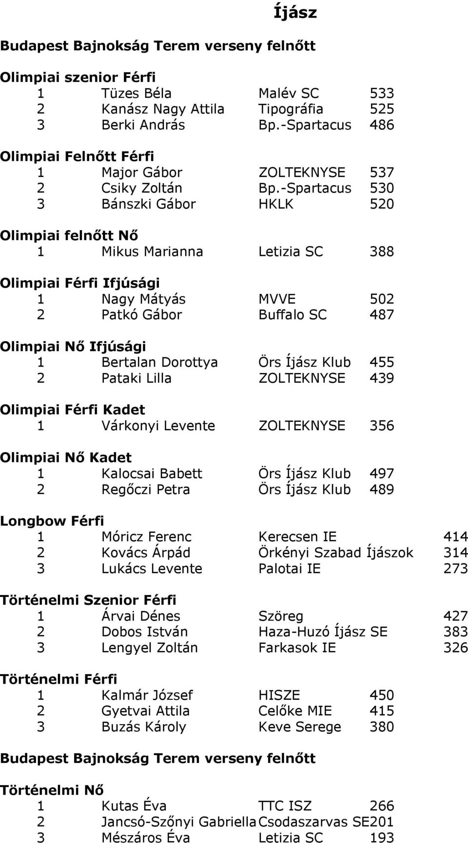 -Spartacus 530 3 Bánszki Gábor HKLK 520 Olimpiai felnőtt Nő 1 Mikus Marianna Letizia SC 388 Olimpiai Férfi Ifjúsági 1 Nagy Mátyás MVVE 502 2 Patkó Gábor Buffalo SC 487 Olimpiai Nő Ifjúsági 1 Bertalan