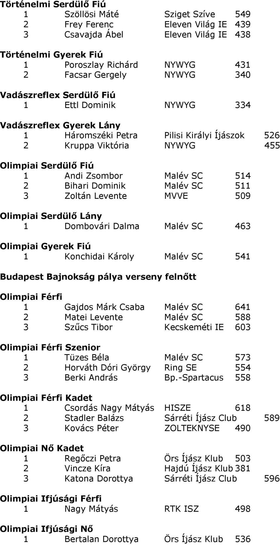 Malév SC 514 2 Bihari Dominik Malév SC 511 3 Zoltán Levente MVVE 509 Olimpiai Serdülő Lány 1 Dombovári Dalma Malév SC 463 Olimpiai Gyerek Fiú 1 Konchidai Károly Malév SC 541 Budapest Bajnokság pálya