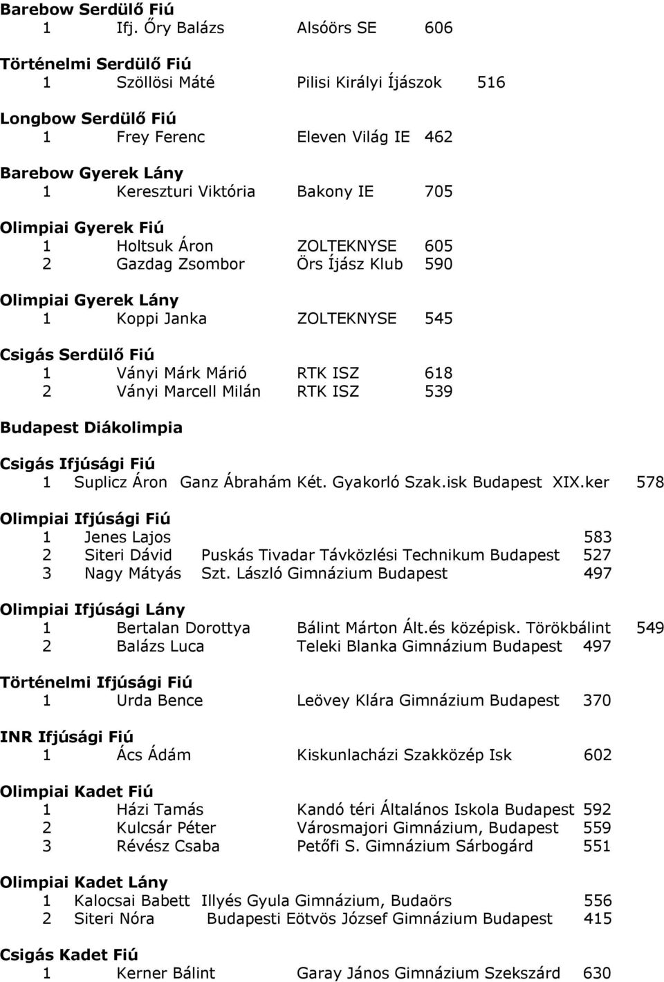 705 Olimpiai Gyerek Fiú 1 Holtsuk Áron ZOLTEKNYSE 605 2 Gazdag Zsombor Örs Íjász Klub 590 Olimpiai Gyerek Lány 1 Koppi Janka ZOLTEKNYSE 545 Csigás Serdülő Fiú 1 Ványi Márk Márió RTK ISZ 618 2 Ványi