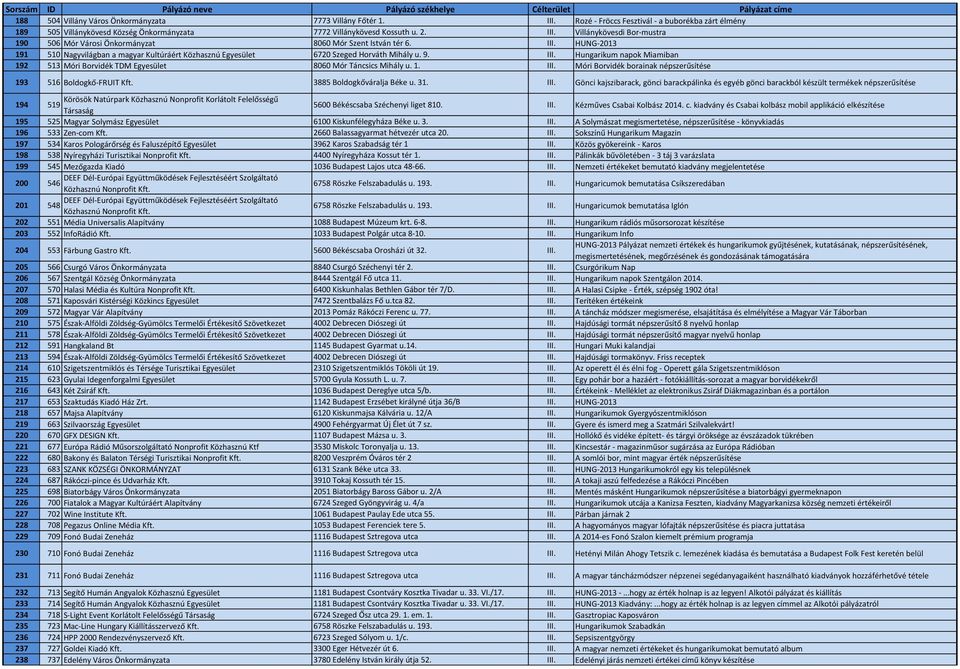Hungarikum napok Miamiban 192 513 Móri Borvidék TDM Egyesület 8060 Mór Táncsics Mihály u. 1. III. Móri Borvidék borainak népszerűsítése 193 516 Boldogkő-FRUIT Kft. 3885 Boldogkőváralja Béke u. 31.