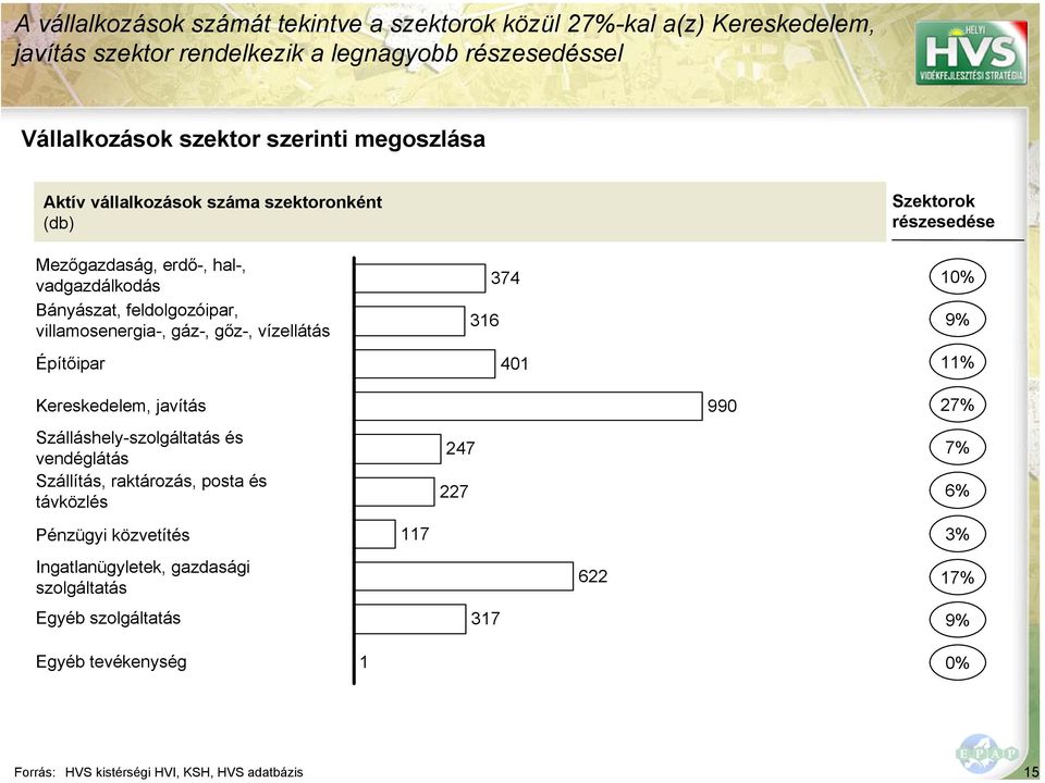 Bányászat, feldolgozóipar, villamosenergia-, gáz-, gőz-, vízellátás Építőipar Kereskedelem, javítás Szálláshely-szolgáltatás és vendéglátás Szállítás, raktározás, posta