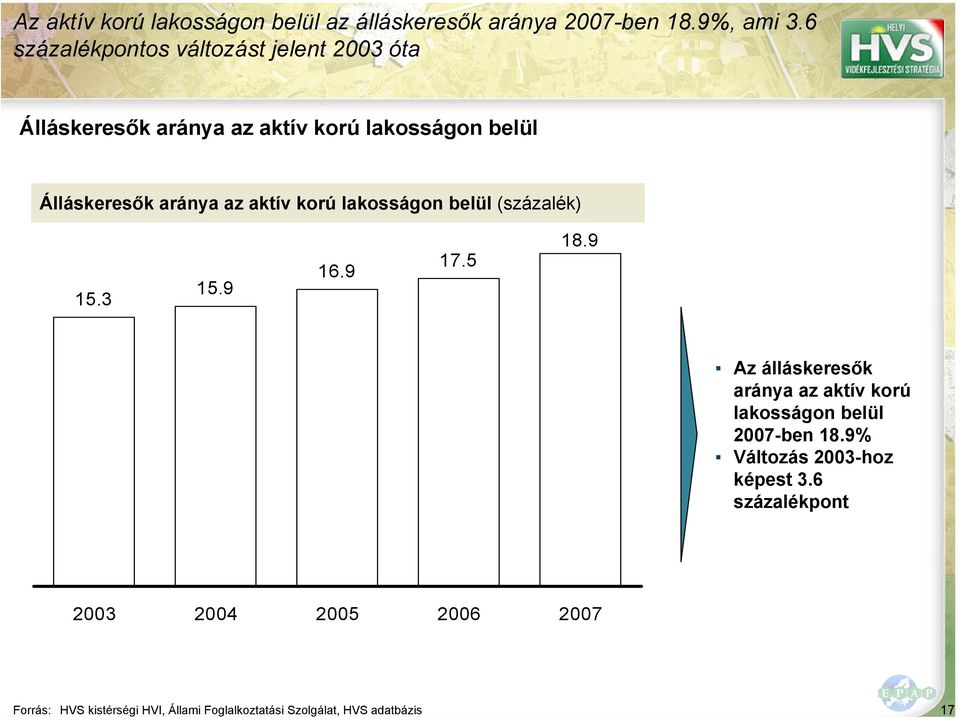 Álláskeresők aránya az aktív korú lakosságon belül Álláskeresők aránya az aktív korú lakosságon belül (százalék) 15.