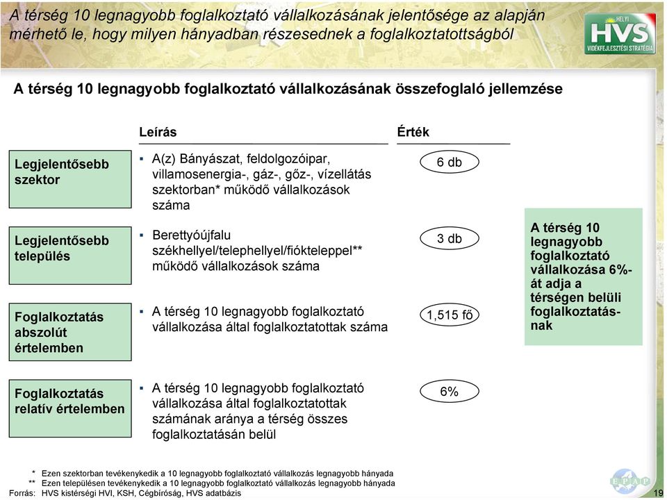 település Foglalkoztatás abszolút értelemben Berettyóújfalu székhellyel/telephellyel/fiókteleppel** működő vállalkozások száma A térség 10 legnagyobb foglalkoztató vállalkozása által