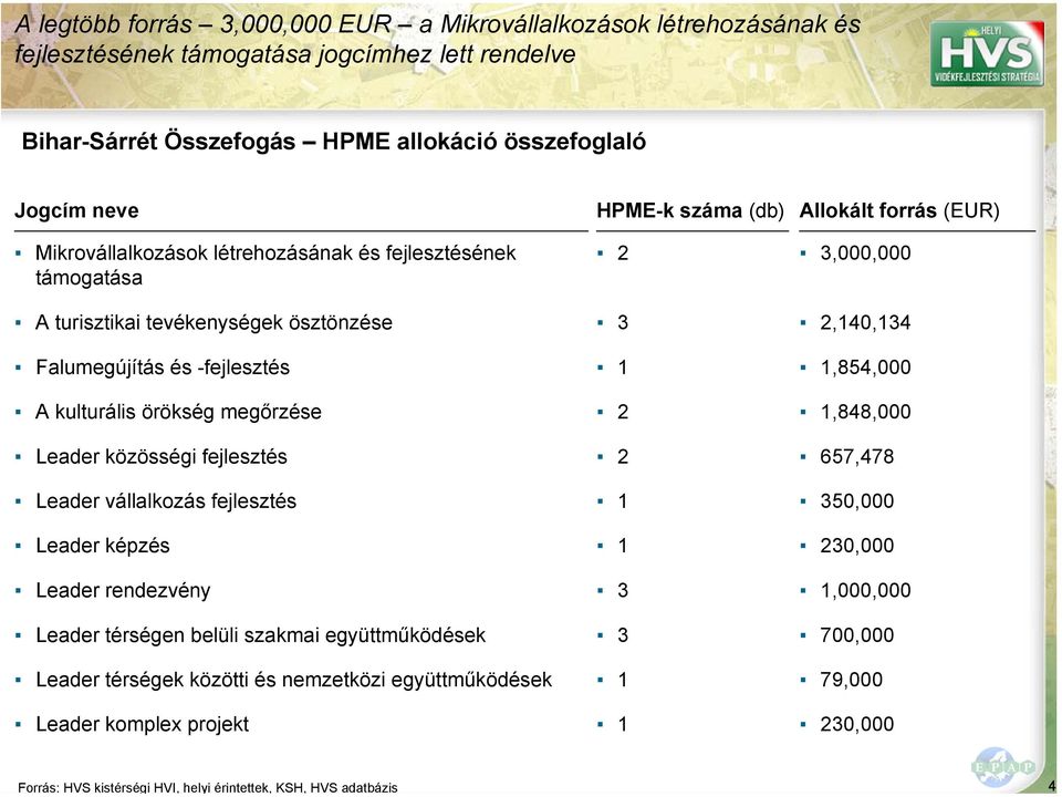 ösztönzése 3 2,140,134 Falumegújítás és -fejlesztés 1 1,854,000 A kulturális örökség megőrzése 2 1,848,000 Leader közösségi fejlesztés 2 657,478 Leader vállalkozás fejlesztés 1 350,000 Leader