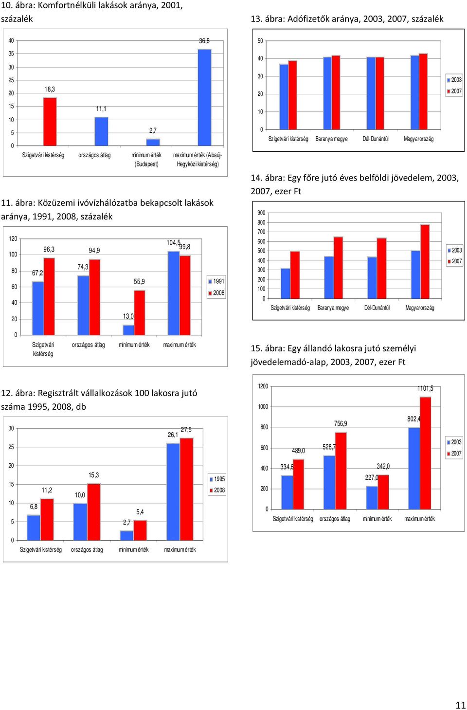 ábra: Adófizetők aránya, 2003, 2007, százalék 50 40 30 20 10 0 Szigetvári kistérség Baranya megye Dél-Dunántúl Magyarország 14.