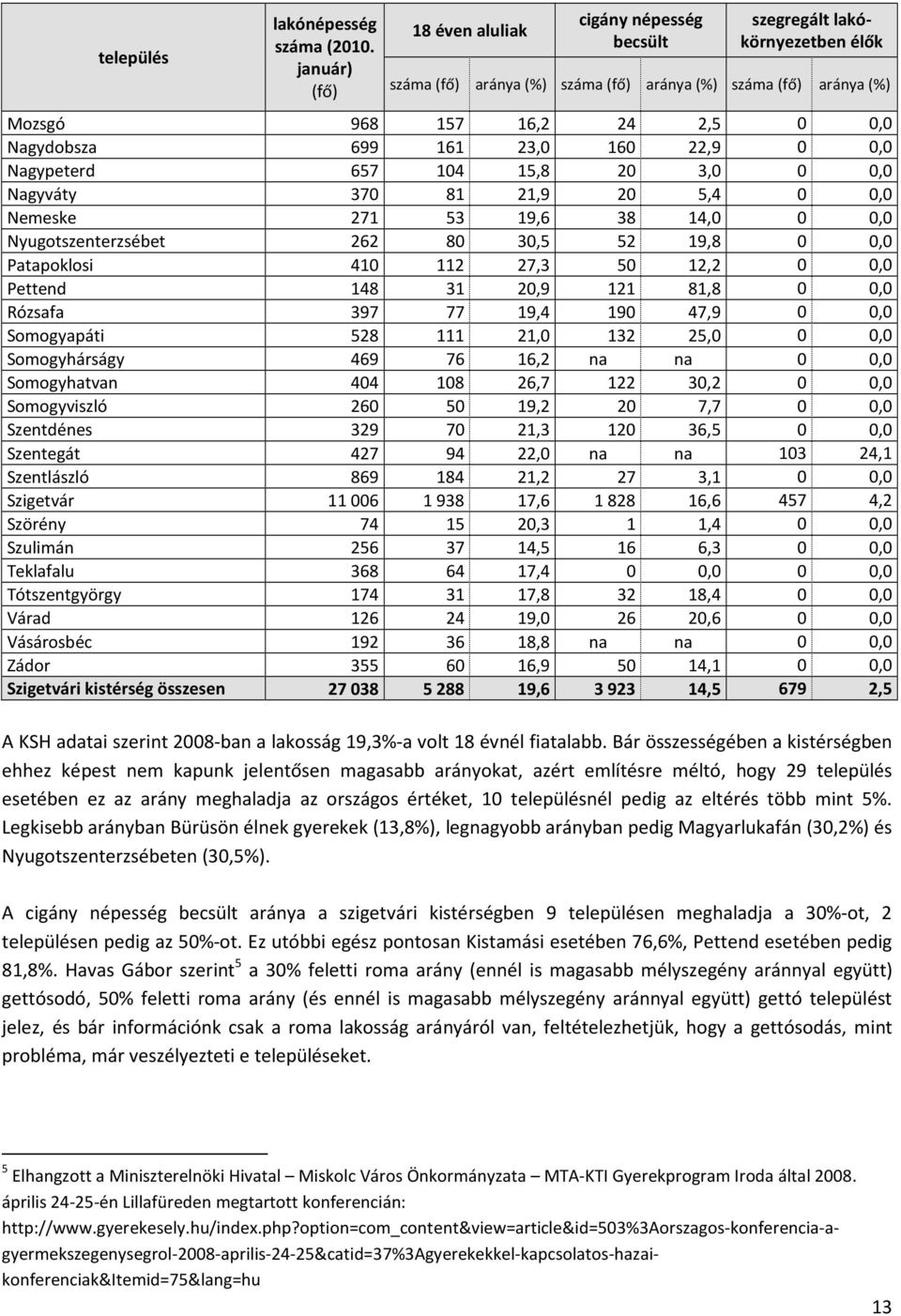 0 0,0 Nagypeterd 657 104 15,8 20 3,0 0 0,0 Nagyváty 370 81 21,9 20 5,4 0 0,0 Nemeske 271 53 19,6 38 14,0 0 0,0 Nyugotszenterzsébet 262 80 30,5 52 19,8 0 0,0 Patapoklosi 410 112 27,3 50 12,2 0 0,0