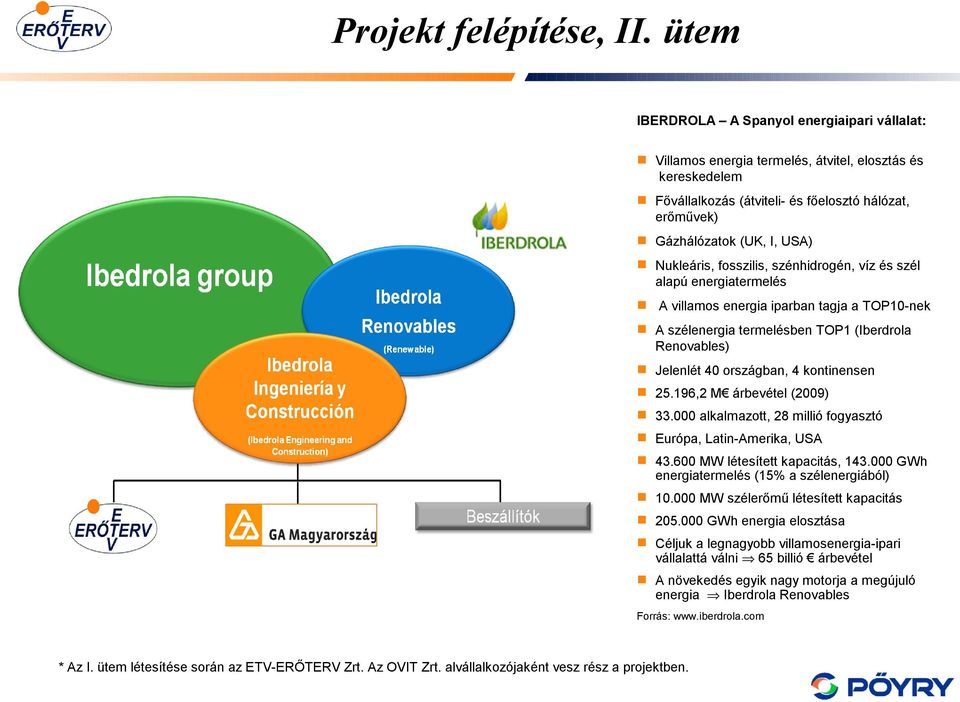 Nukleáris, fosszilis, szénidrogén, víz és szél alapú energiatermelés A villamos energia iparban tagja a TOP10-nek A szélenergia termelésben TOP1 (Iberdrola Renovables) Jelenlét 40 országban, 4