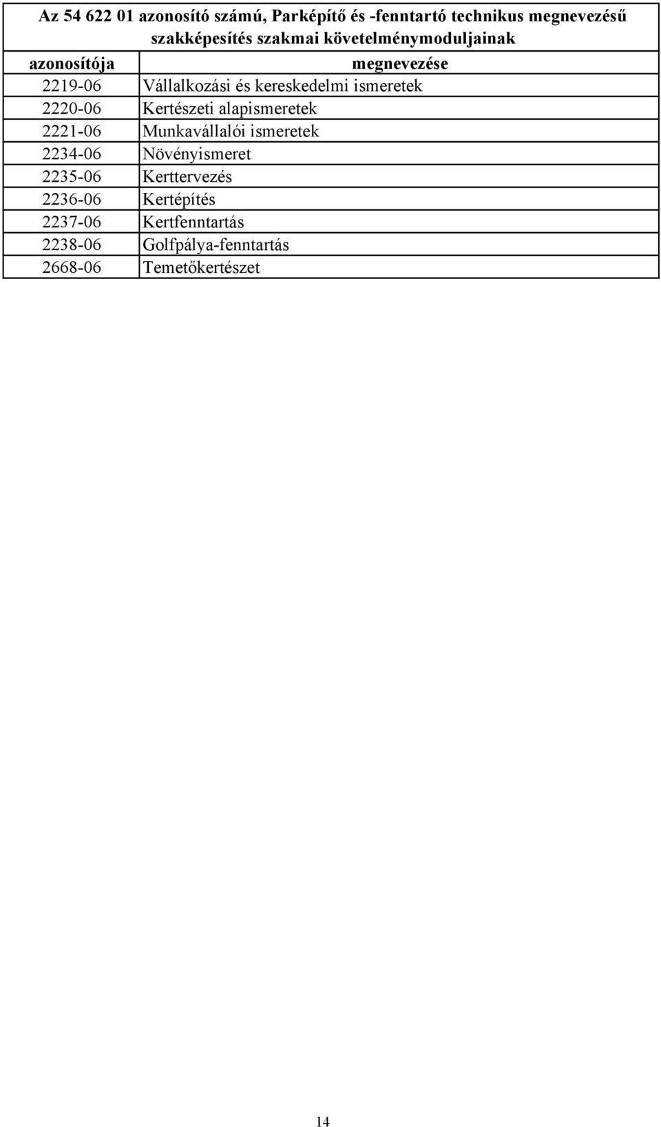 2220-06 Kertészeti alapismeretek 2221-06 Munkavállalói ismeretek 2234-06 Növényismeret 2235-06