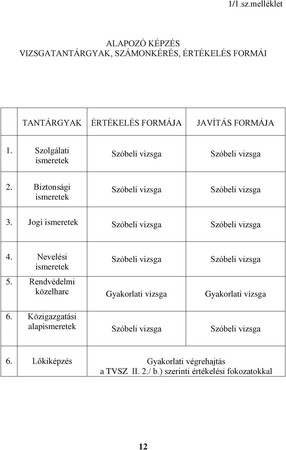 Szolgálati Szóbeli vizsga Szóbeli vizsga 2. Biztonsági Szóbeli vizsga Szóbeli vizsga 3. Jogi Szóbeli vizsga Szóbeli vizsga 4.