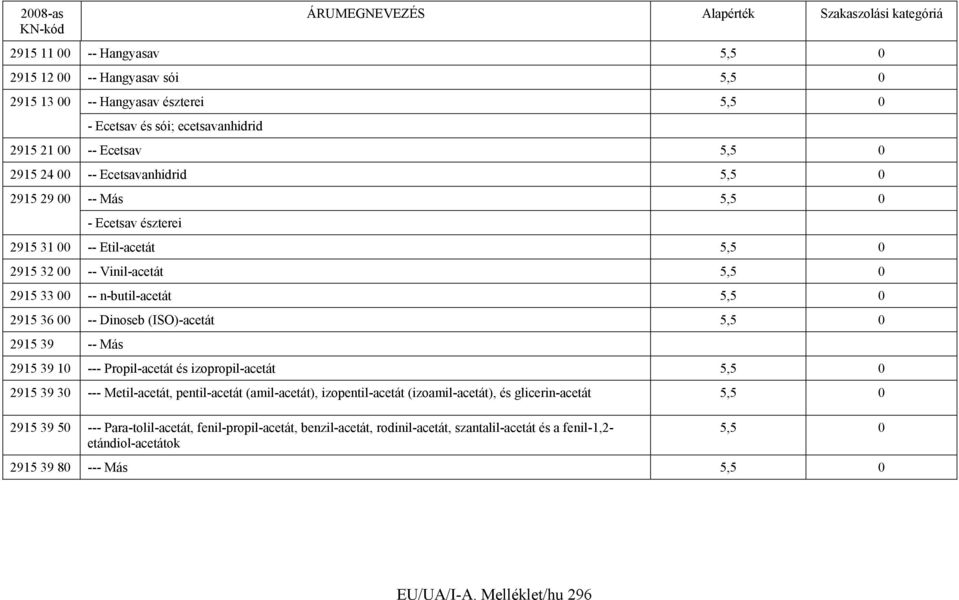 (ISO)-acetát 5,5 0 2915 39 -- Más 2915 39 10 --- Propil-acetát és izopropil-acetát 5,5 0 2915 39 30 --- Metil-acetát, pentil-acetát (amil-acetát), izopentil-acetát (izoamil-acetát), és