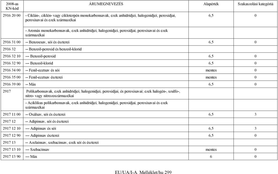 Benzoil-klorid 6,5 0 2916 34 00 -- Fenil-ecetsav és sói mentes 0 2916 35 00 -- Fenil-ecetsav észterei mentes 0 2916 39 00 -- Más 6,5 0 2917 Polikarbonsavak, ezek anhidridjei, halogenidjei,