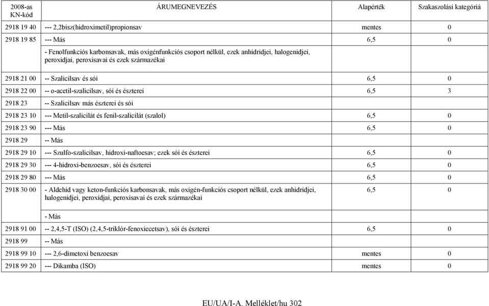 Metil-szalicilát és fenil-szalicilát (szalol) 6,5 0 2918 23 90 --- Más 6,5 0 2918 29 -- Más 2918 29 10 --- Szulfo-szalicilsav, hidroxi-naftoesav; ezek sói és észterei 6,5 0 2918 29 30 ---