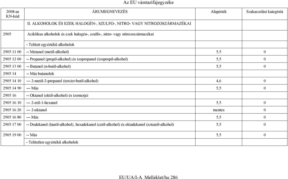 Metanol (metil-alkohol) 5,5 0 2905 12 00 -- Propanol (propil-alkohol) és izopropanol (izopropil-alkohol) 5,5 0 2905 13 00 -- Butanol (n-butil-alkohol) 5,5 0 2905 14 -- Más butanolok 2905 14 10 ---