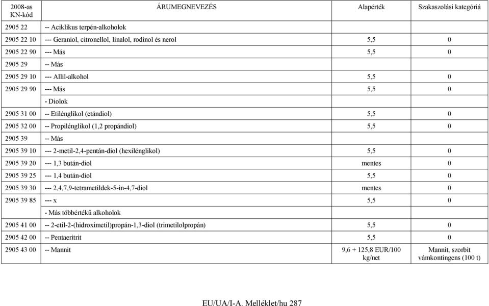 20 --- 1,3 bután-diol mentes 0 2905 39 25 --- 1,4 bután-diol 5,5 0 2905 39 30 --- 2,4,7,9-tetrametildek-5-in-4,7-diol mentes 0 2905 39 85 --- x 5,5 0 - Más többértékű alkoholok 2905 41 00 --