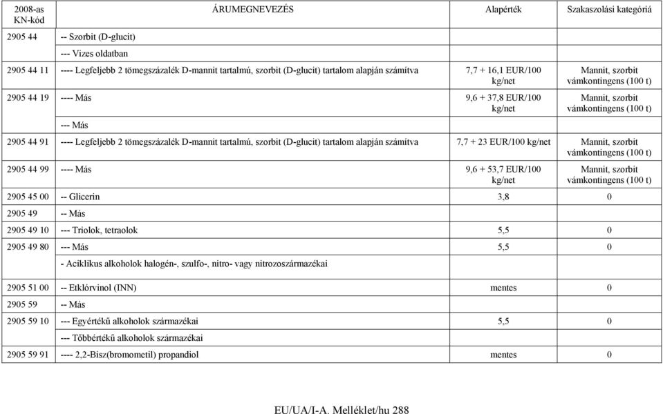 tartalom alapján számítva 7,7 + 23 EUR/100 kg/net Mannit, szorbit vámkontingens (100 t) 2905 44 99 ---- Más 9,6 + 53,7 EUR/100 kg/net Mannit, szorbit vámkontingens (100 t) 2905 45 00 -- Glicerin 3,8