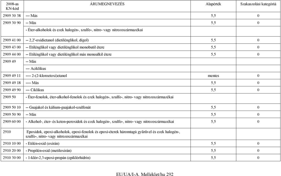 mentes 0 2909 49 18 ---- Más 5,5 0 2909 49 90 --- Ciklikus 5,5 0 2909 50 - Éter-fenolok, éter-alkohol-fenolok és ezek halogén-, szulfo-, nitro- vagy nitrozoszármazékai 2909 50 10 -- Guajakol és