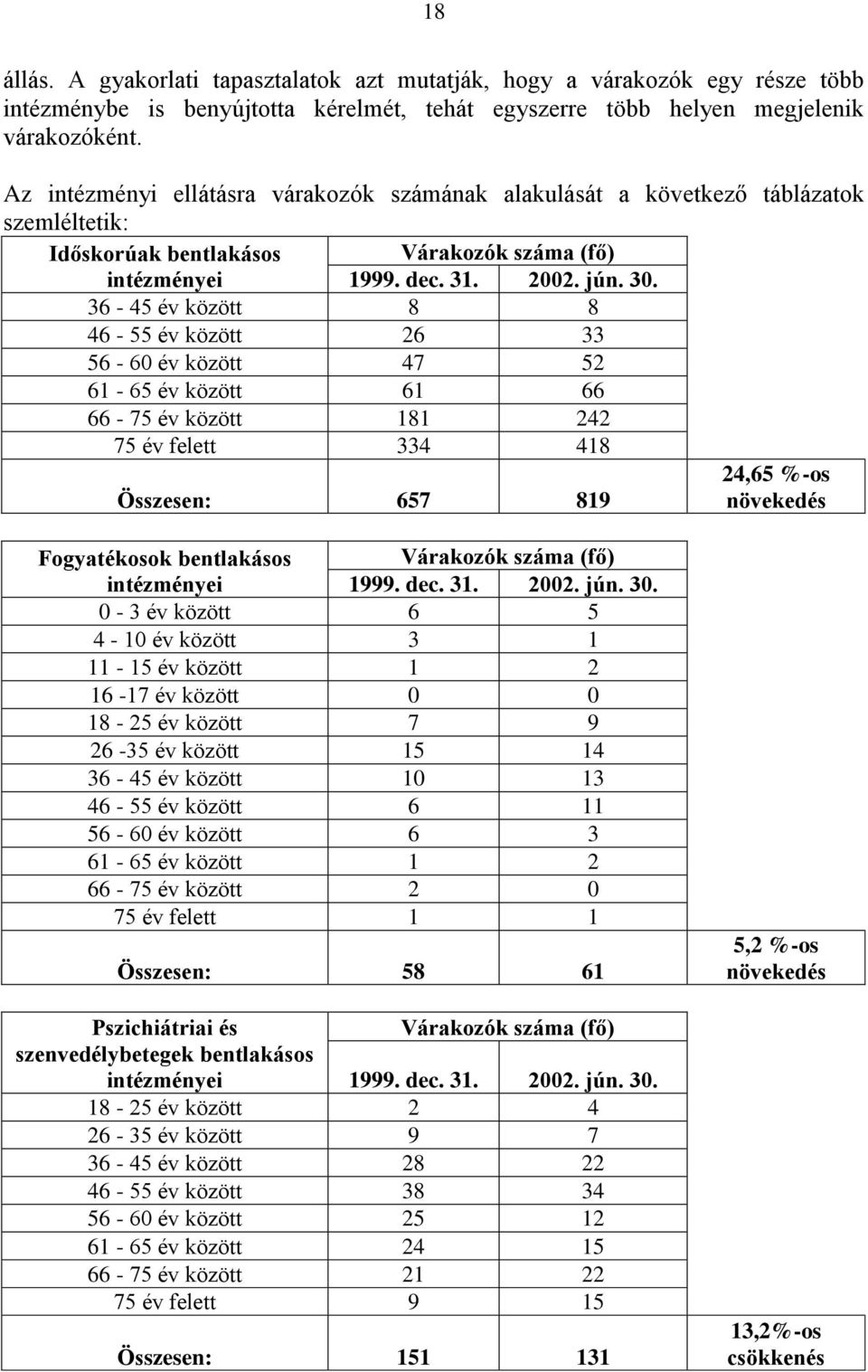 36-45 év között 8 8 46-55 év között 26 33 56-60 év között 47 52 61-65 év között 61 66 66-75 év között 181 242 75 év felett 334 418 Összesen: 657 819 24,65 %-os növekedés Fogyatékosok bentlakásos