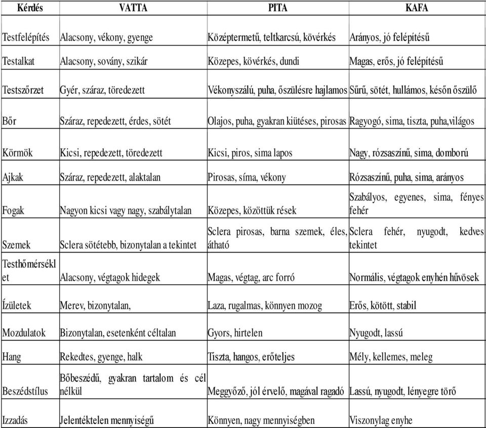 Ragyogó, sima, tiszta, puha,világos Körmök Kicsi, repedezett, töredezett Kicsi, piros, sima lapos Nagy, rózsaszínű, sima, domború Ajkak Száraz, repedezett, alaktalan Pirosas, síma, vékony Rózsaszínű,