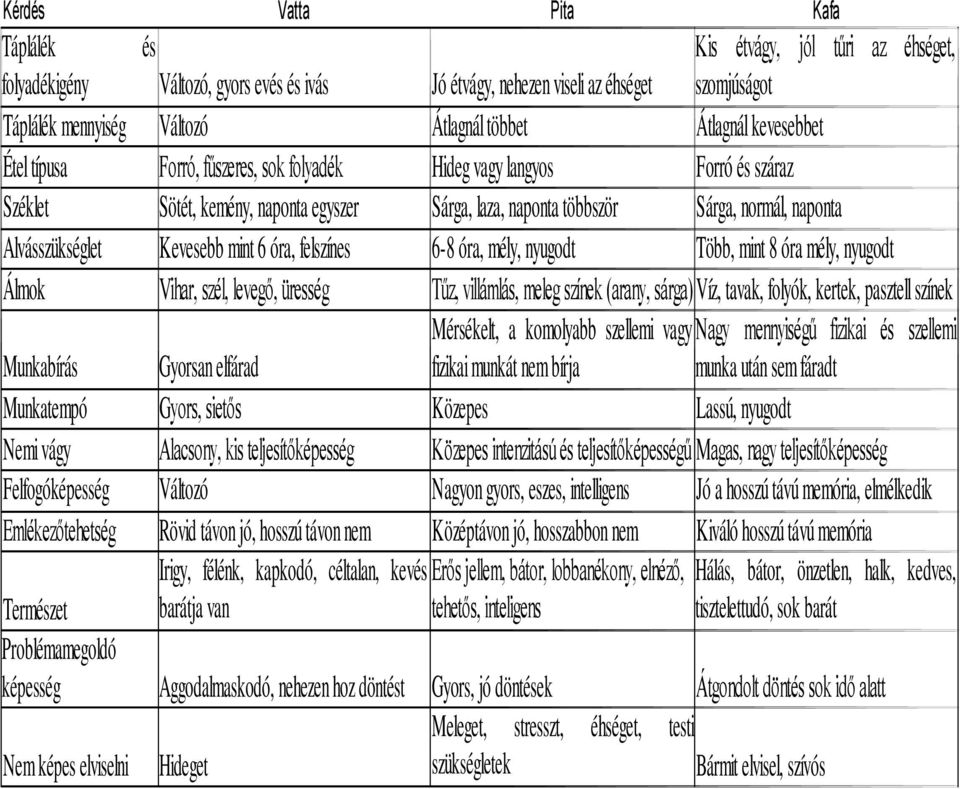 Alvásszükséglet Kevesebb mint 6 óra, felszínes 6-8 óra, mély, nyugodt Több, mint 8 óra mély, nyugodt Álmok Vihar, szél, levegő, üresség Tűz, villámlás, meleg színek (arany, sárga) Víz, tavak, folyók,