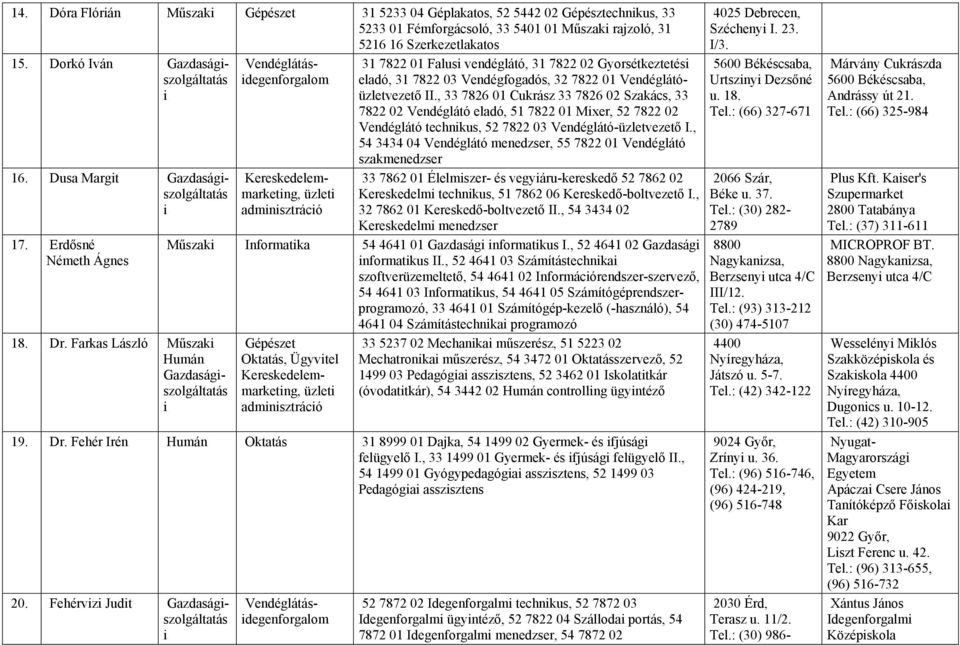 Vendéglátásdegenforgalom Kereskedelemmarketng, üzlet admnsztrácó 31 7822 01 Falus vendéglátó, 31 7822 02 Gyorsétkeztetés eladó, 31 7822 03 Vendégfogadós, 32 7822 01 Vendéglátóüzletvezető II.