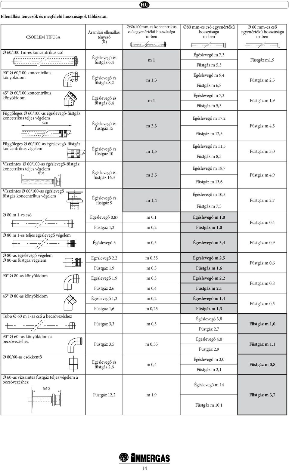 60/100 1m-es koncentrikus cső 90 Ø 60/100 koncentrikus könyökidom 45 Ø 60/100 koncentrikus könyökidom Függőleges Ø 60/100-as égéslevegő-füstgáz koncetrikus teljes végelem Égéslevegő és füstgáz 6,4