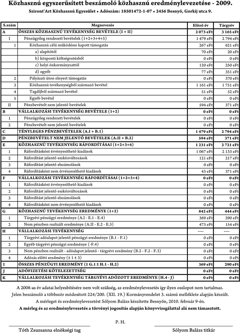 szám Megnevezés Előző év Tárgyév A ÖSSZES KÖZHASZNÚ TEVÉKENYSÉG BEVÉTELE (I + II) 2 073 eft 3 165 eft I Pénzügyileg rendezett bevételek (1+2+3+4+5) 1 479 eft 2 794 eft 1 Közhasznú célú működésre