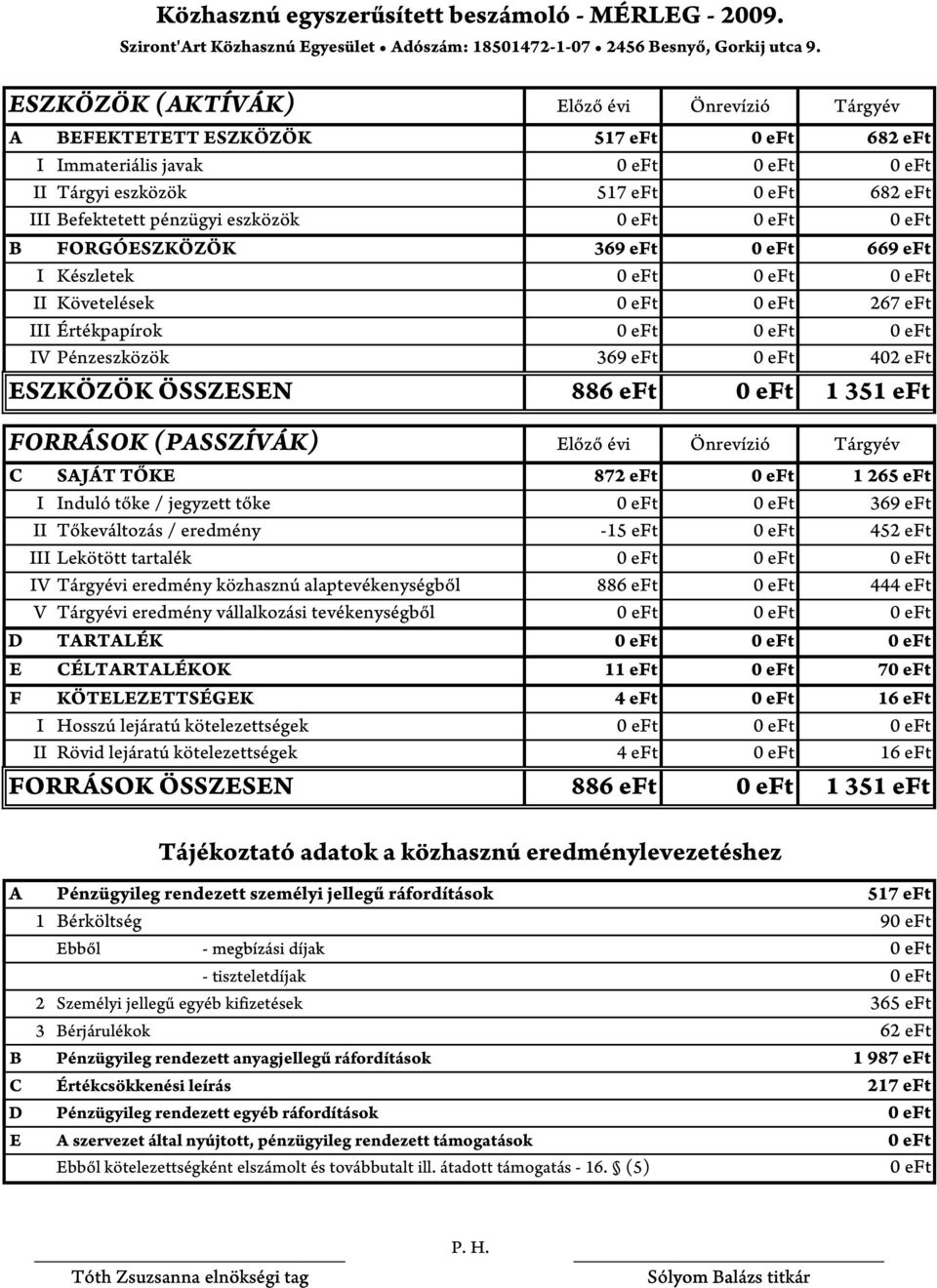 B FORGÓESZKÖZÖK 369 eft 0 eft 669 eft I Készletek 0 eft II Követelések 267 eft III Értékpapírok 0 eft IV Pénzeszközök 369 eft 0 eft 402 eft ESZKÖZÖK ÖSSZESEN FORRÁSOK (PASSZÍVÁK) 886 eft 0 eft 1 351