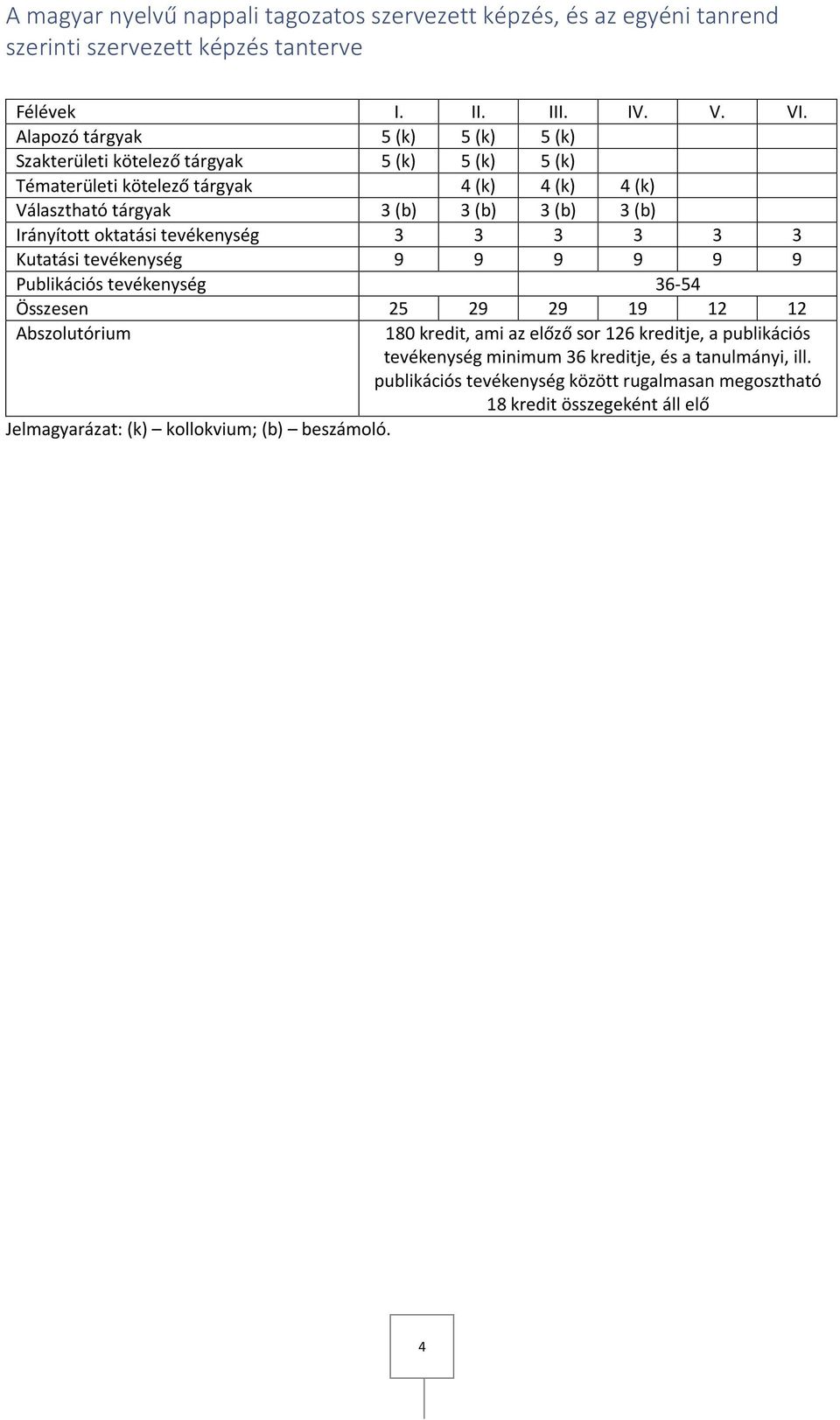 Irányított oktatási tevékenység 3 3 3 3 3 3 Kutatási tevékenység 9 9 9 9 9 9 Publikációs tevékenység 36-54 Összesen 25 29 29 19 12 12 Abszolutórium 180 kredit, ami az előző sor