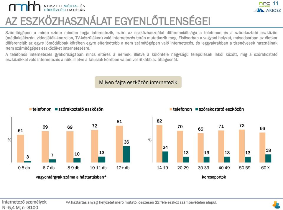 Elsősorban a vagyoni helyzet, másodsorban az életkor differenciál: az egyre jómódúbbak körében egyre elterjedtebb a nem számítógépen való internetezés, és leggyakrabban a tizenévesek használnak nem