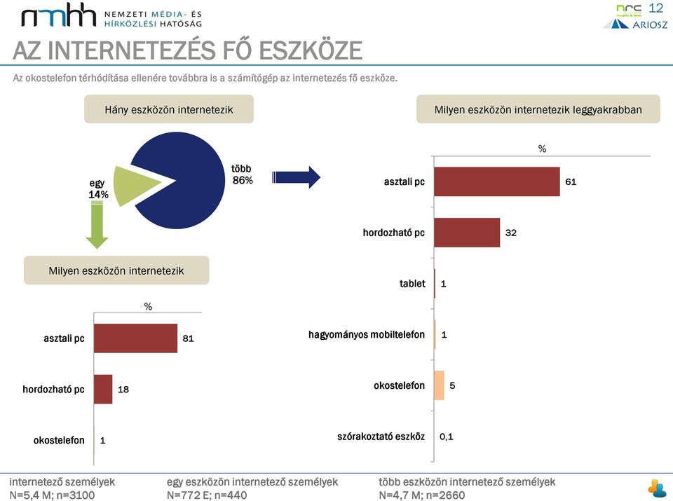 eszközön internetezik tablet 1 asztali pc 81 hagyományos mobiltelefon 1 hordozható pc 18 okostelefon 5 okostelefon 1 szórakoztató