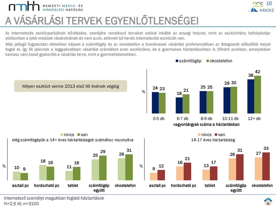 Más jellegű fogyasztási cikkekhez képest a számítógép és az okostelefon a tizenévesek vásárlási preferenciáiban az átlagosnál előkelőbb helyet foglal el, így ők jeleznek a leggyakrabban vásárlási