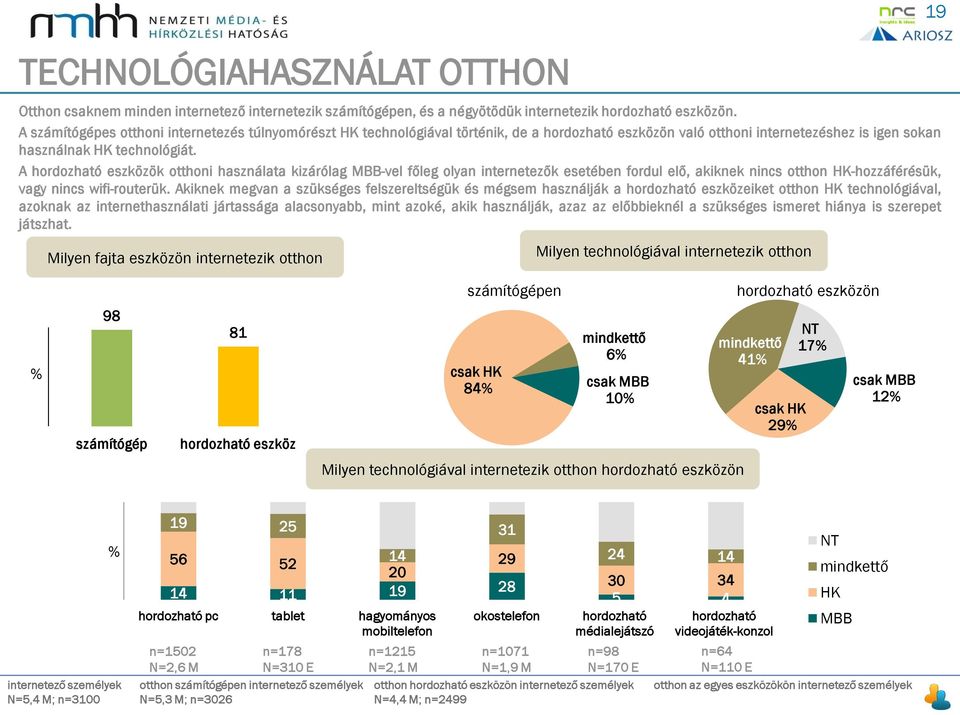 A hordozható eszközök otthoni használata kizárólag MBB-vel főleg olyan internetezők esetében fordul elő, akiknek nincs otthon HK-hozzáférésük, vagy nincs wifi-routerük.