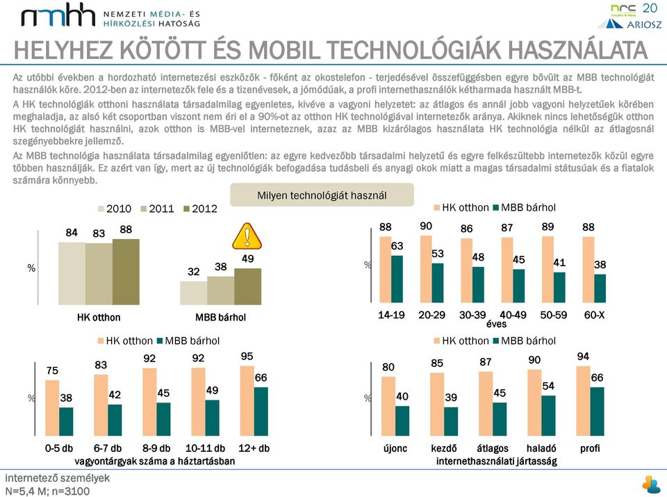 A HK technológiák otthoni használata társadalmilag egyenletes, kivéve a vagyoni helyzetet: az átlagos és annál jobb vagyoni helyzetűek körében meghaladja, az alsó két csoportban viszont nem éri el a