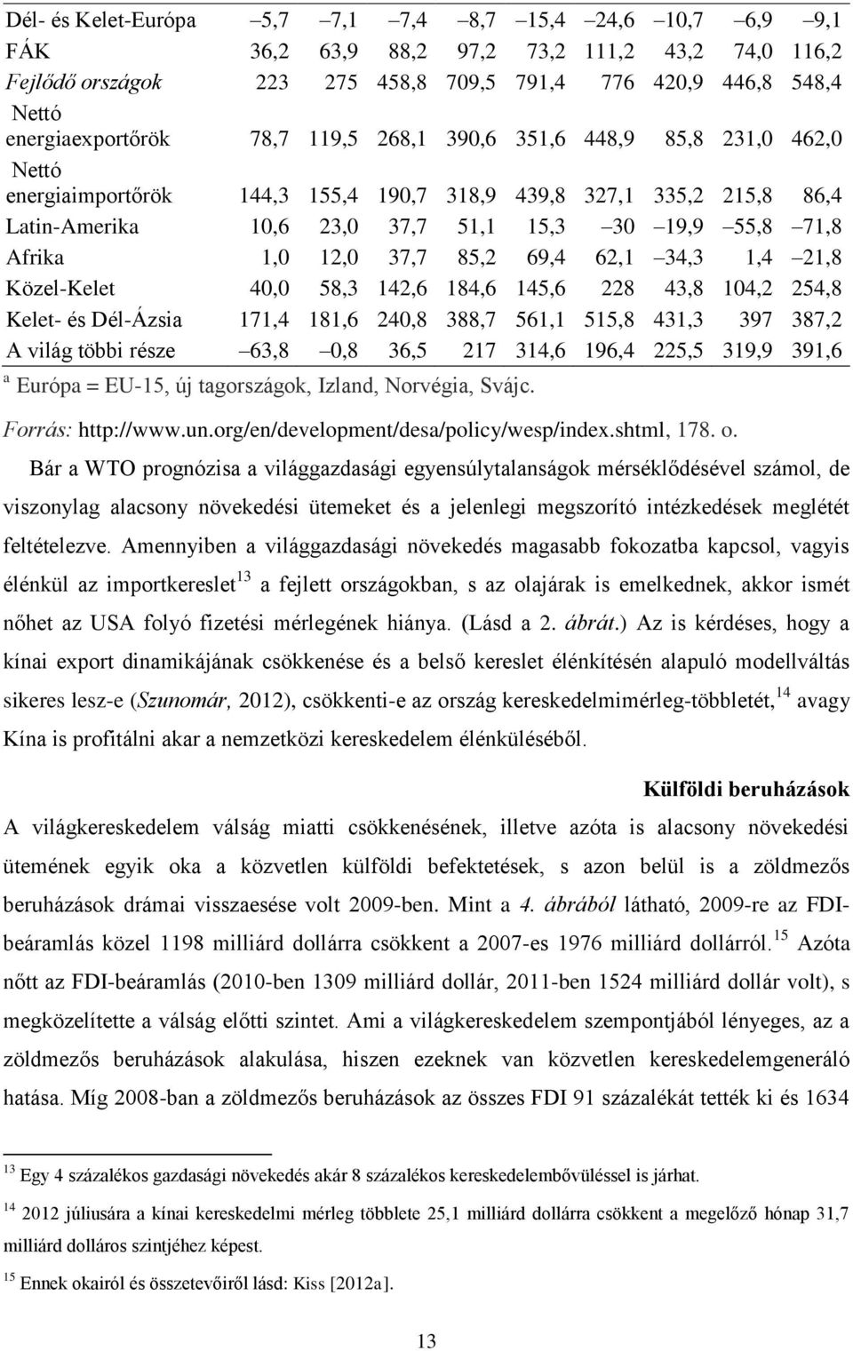 12,0 37,7 85,2 69,4 62,1 34,3 1,4 21,8 Közel-Kelet 40,0 58,3 142,6 184,6 145,6 228 43,8 104,2 254,8 Kelet- és Dél-Ázsia 171,4 181,6 240,8 388,7 561,1 515,8 431,3 397 387,2 A világ többi része 63,8