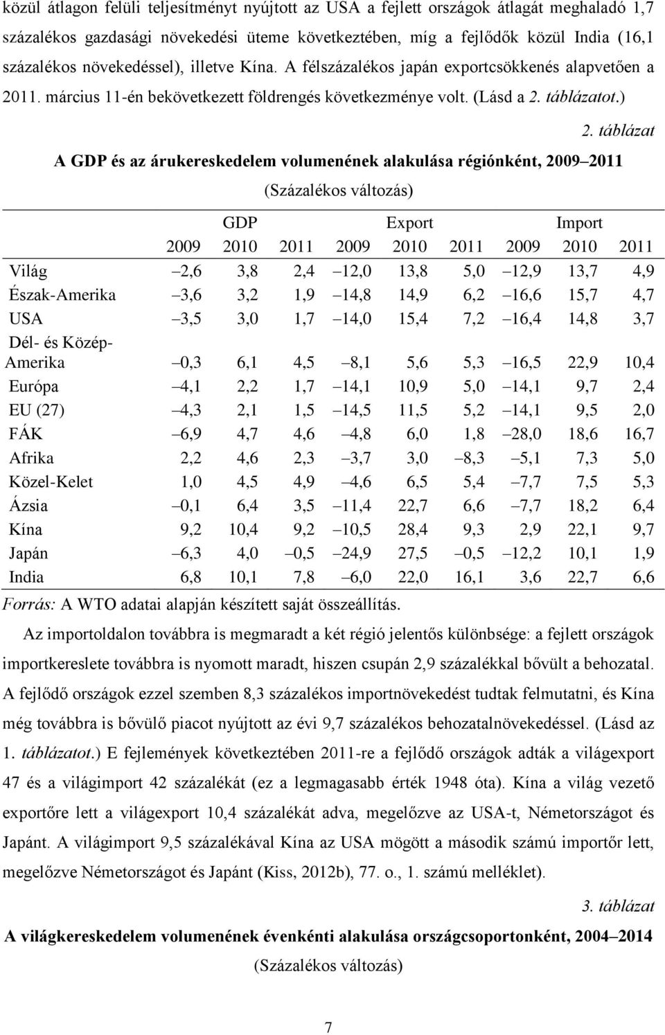 táblázat A GDP és az árukereskedelem volumenének alakulása régiónként, 20092011 (Százalékos változás) GDP Export Import 2009 2010 2011 2009 2010 2011 2009 2010 2011 Világ 2,6 3,8 2,4 12,0 13,8 5,0