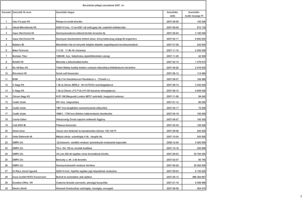 terv 2007-04-17 8 640 000 5 Balaterv Bt Mővelıdési Ház és könyvtár felújítás-átépítés engedélyezési tervdokumentáció 2007-07-09 432 000 6 Beke Ferencné 11/135.