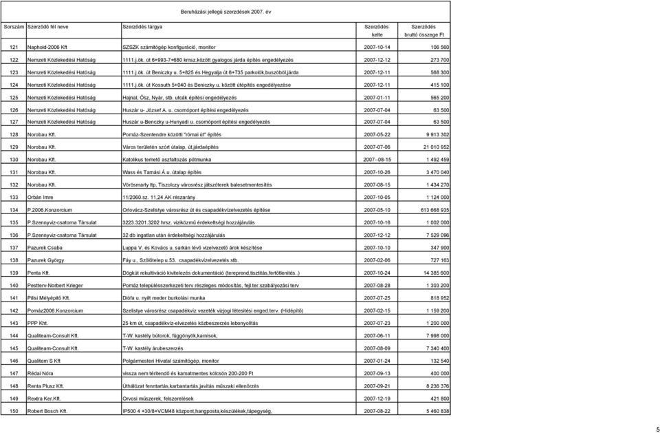 5+825 és Hegyalja út 6+735 parkolók,buszöböl,járda 2007-12-11 568 300 124 Nemzeti Közlekedési Hatóság 1111.j.ök. út Kossuth 5+040 és Beniczky u.