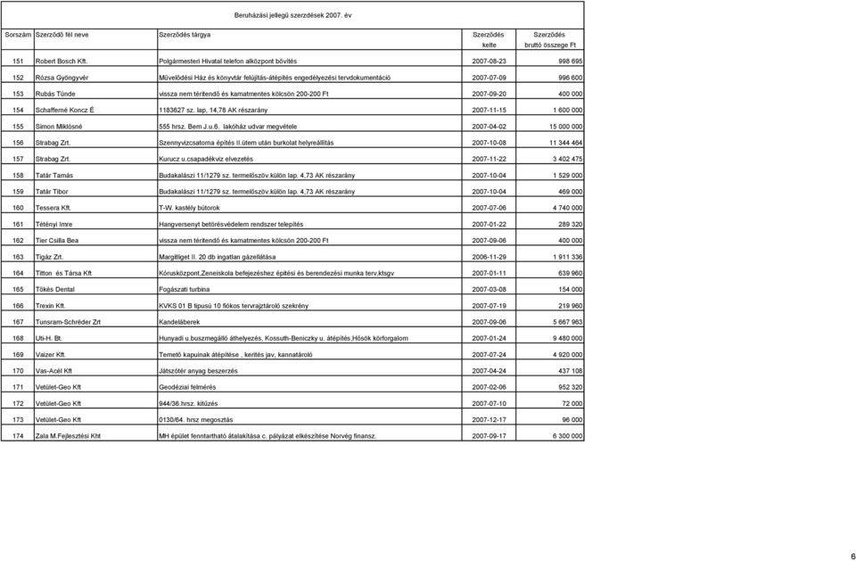 vissza nem téritendı és kamatmentes kölcsön 200-200 Ft 2007-09-20 400 000 154 Schafferné Koncz É 1183627 sz. lap, 14,78 AK részarány 2007-11-15 1 600 000 155 Simon Miklósné 555 hrsz. Bem J.u.6. lakóház udvar megvétele 2007-04-02 15 000 000 156 Strabag Zrt.