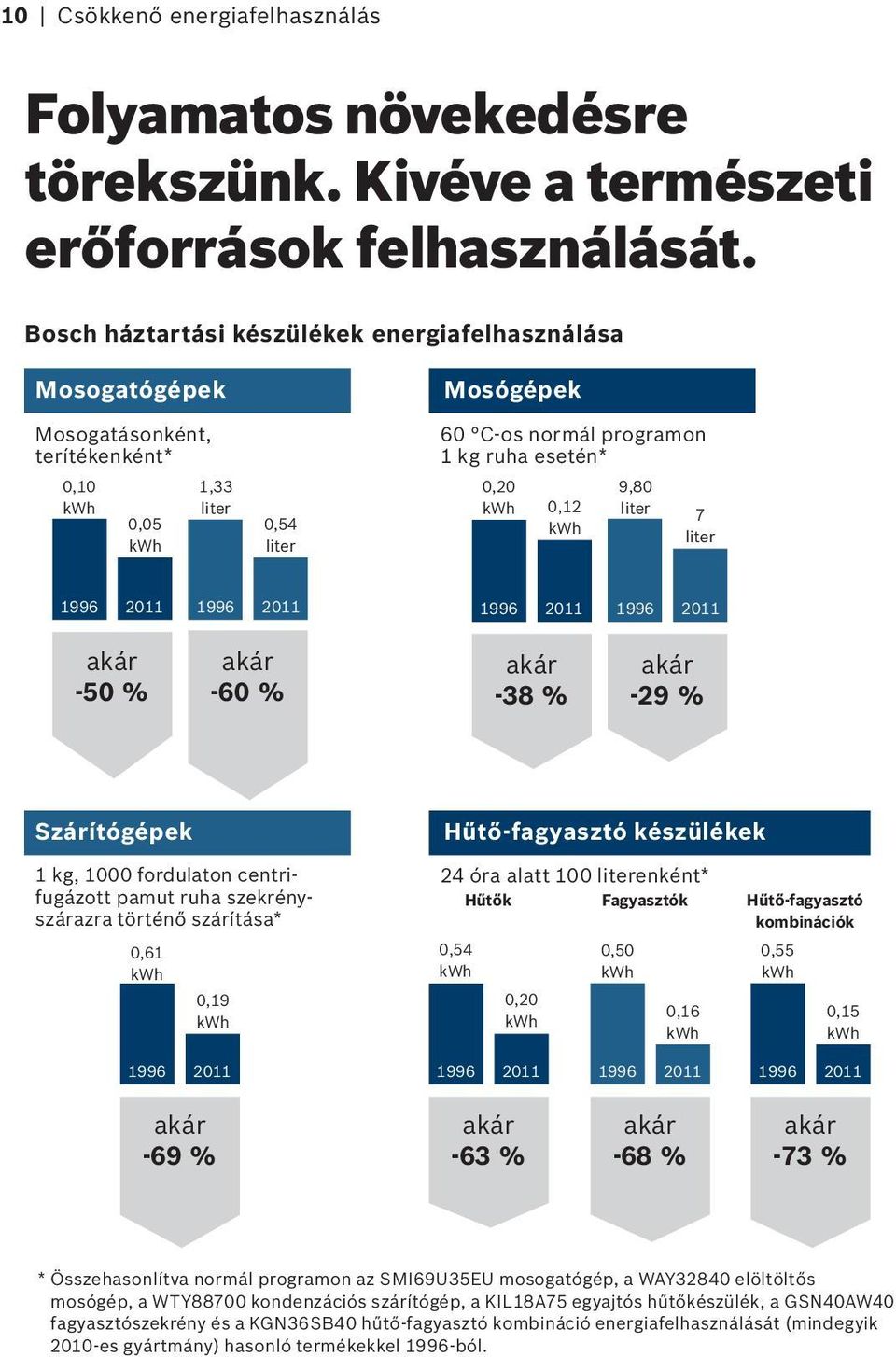 0,12 kwh 9,80 liter 7 liter 1996 2011 1996 2011 1996 2011 1996 2011 akár -50 % akár -60 % akár -38 % akár -29 % Szárítógépek 1 kg, 1000 fordulaton centrifugázott pamut ruha szekrényszárazra történő