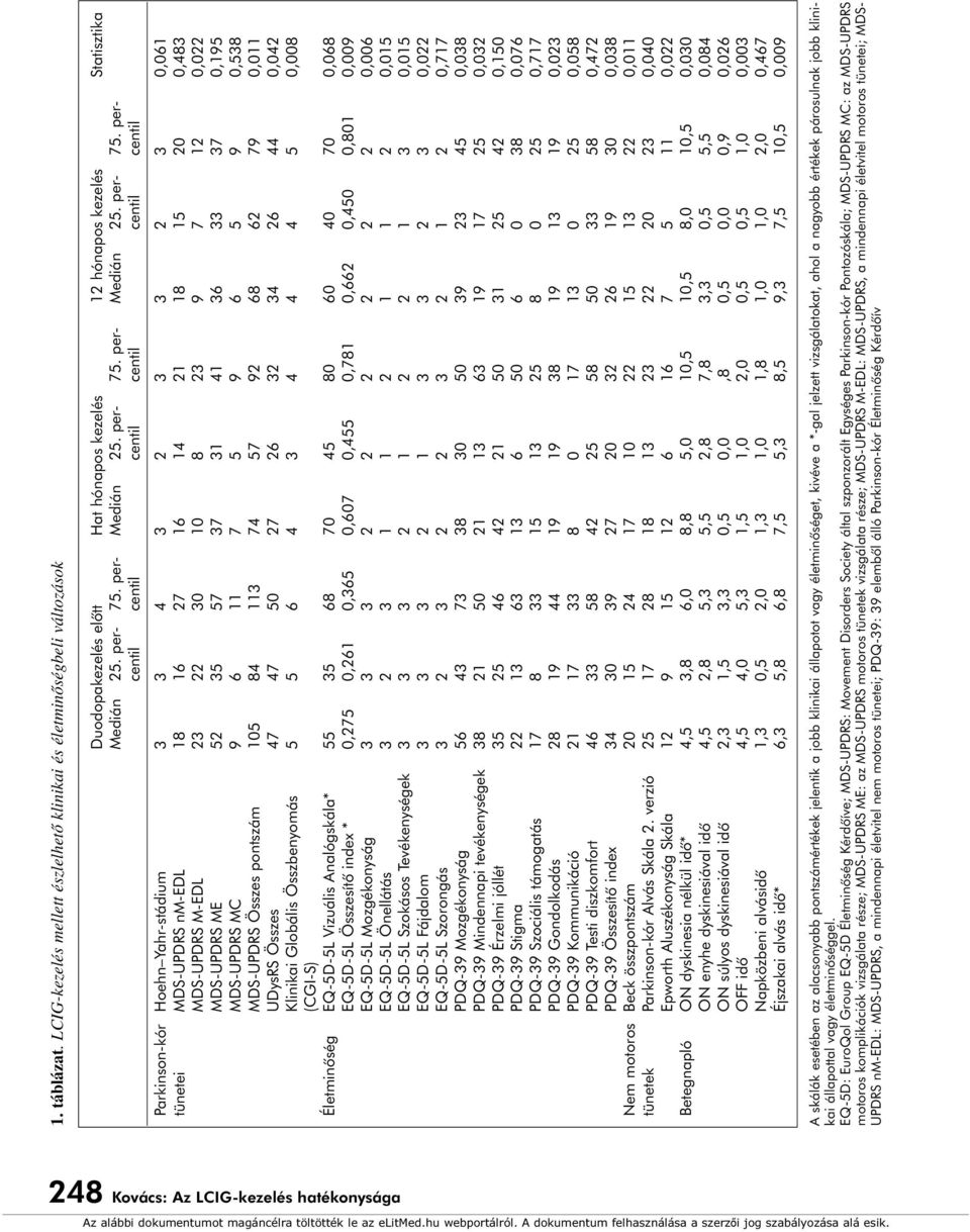percentil centil centil centil centil centil Hoehn Yahr-stádium 3 3 4 3 2 3 3 2 3 0,061 tünetei MDS-UPDRS nm-edl 18 16 27 16 14 21 18 15 20 0,483 MDS-UPDRS M-EDL 23 22 30 10 8 23 9 7 12 0,022