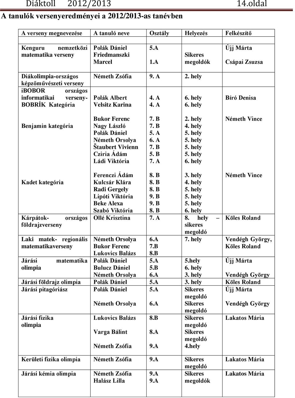 A Sikeres megoldók Újj Márta Csápai Zsuzsa Diákolimpia-országos képzőművészeti verseny ibobor országos informatikai verseny- BOBRÍK Kategória Németh Zsófia 9. A 2. hely Polák Albert Velsitz Karina 4.