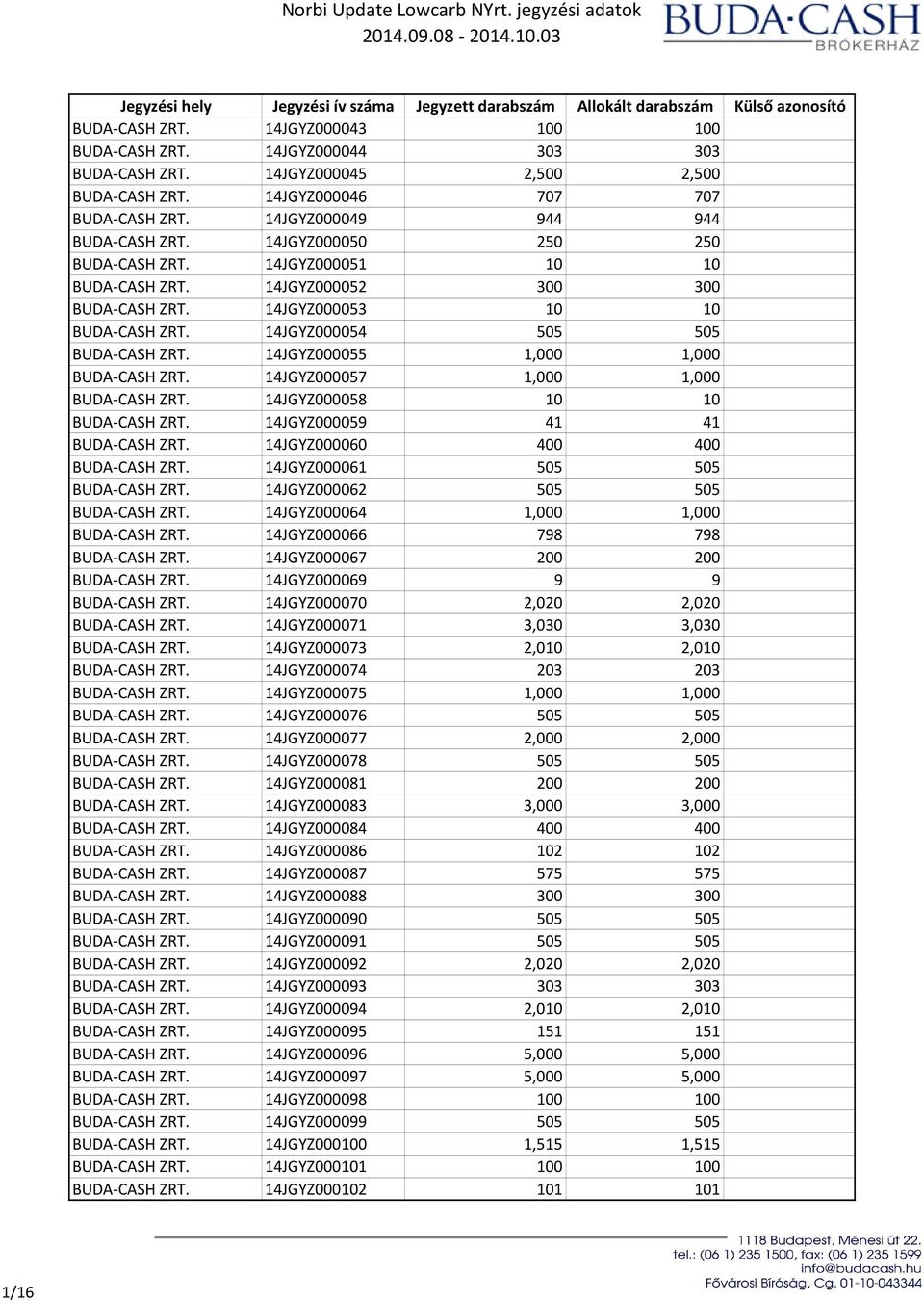 14JGYZ000055 1,000 1,000 BUDA-CASH ZRT. 14JGYZ000057 1,000 1,000 BUDA-CASH ZRT. 14JGYZ000058 10 10 BUDA-CASH ZRT. 14JGYZ000059 41 41 BUDA-CASH ZRT. 14JGYZ000060 400 400 BUDA-CASH ZRT.