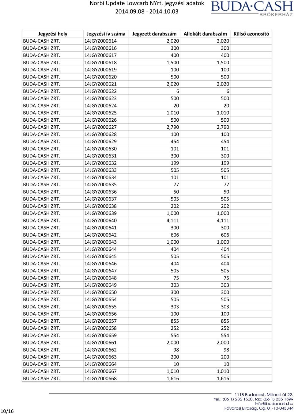 14JGYZ000624 20 20 BUDA-CASH ZRT. 14JGYZ000625 1,010 1,010 BUDA-CASH ZRT. 14JGYZ000626 500 500 BUDA-CASH ZRT. 14JGYZ000627 2,790 2,790 BUDA-CASH ZRT. 14JGYZ000628 100 100 BUDA-CASH ZRT.