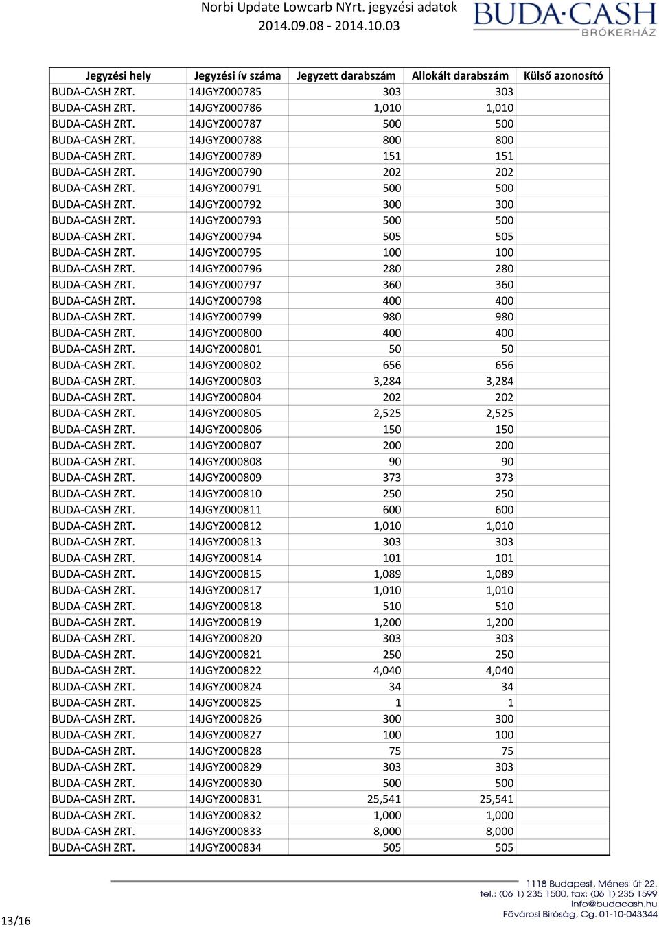 14JGYZ000795 100 100 BUDA-CASH ZRT. 14JGYZ000796 280 280 BUDA-CASH ZRT. 14JGYZ000797 360 360 BUDA-CASH ZRT. 14JGYZ000798 400 400 BUDA-CASH ZRT. 14JGYZ000799 980 980 BUDA-CASH ZRT.