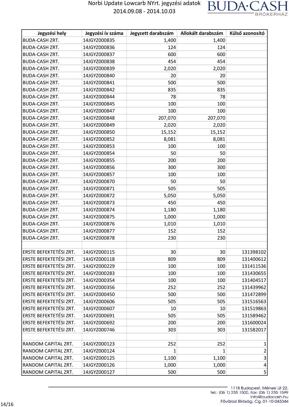 14JGYZ000845 100 100 BUDA-CASH ZRT. 14JGYZ000847 100 100 BUDA-CASH ZRT. 14JGYZ000848 207,070 207,070 BUDA-CASH ZRT. 14JGYZ000849 2,020 2,020 BUDA-CASH ZRT. 14JGYZ000850 15,152 15,152 BUDA-CASH ZRT.