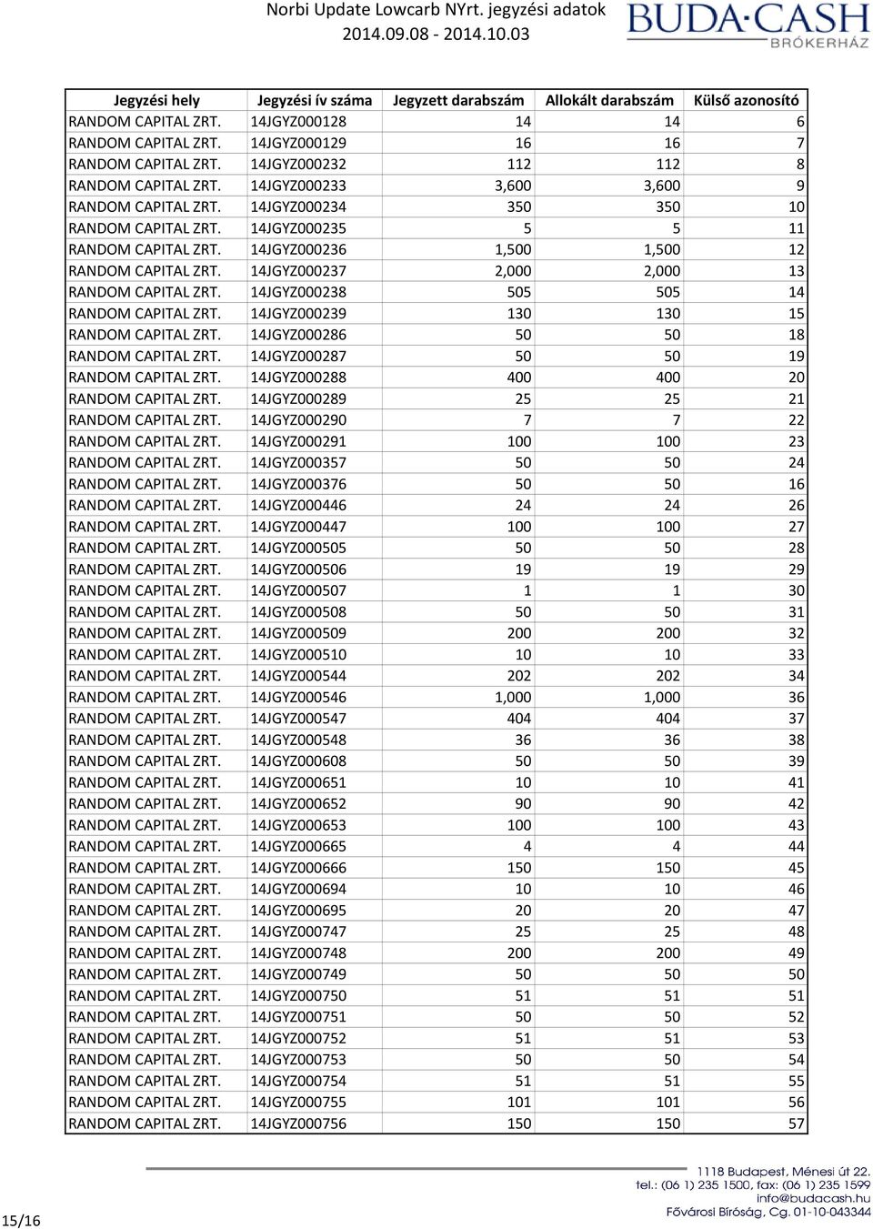 14JGYZ000238 505 505 14 RANDOM CAPITAL ZRT. 14JGYZ000239 130 130 15 RANDOM CAPITAL ZRT. 14JGYZ000286 50 50 18 RANDOM CAPITAL ZRT. 14JGYZ000287 50 50 19 RANDOM CAPITAL ZRT.