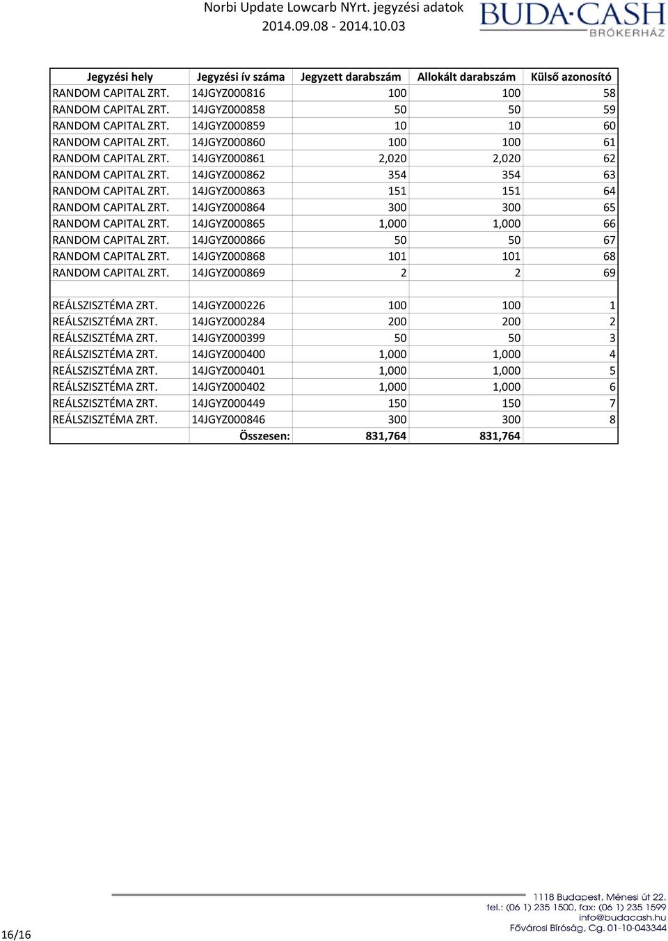 14JGYZ000865 1,000 1,000 66 RANDOM CAPITAL ZRT. 14JGYZ000866 50 50 67 RANDOM CAPITAL ZRT. 14JGYZ000868 101 101 68 RANDOM CAPITAL ZRT. 14JGYZ000869 2 2 69 REÁLSZISZTÉMA ZRT.